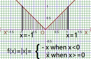 Integration of Modulus function